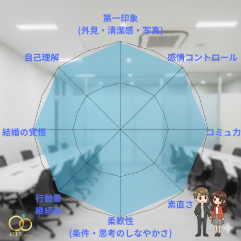 【F＆P   BRIDAL独自】婚活を“見える化”するスパイダーチャートサポートとは？成婚に近づく8つの視点